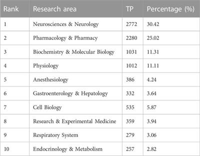 A bibliometrics analysis and visualization study of TRPV1 channel